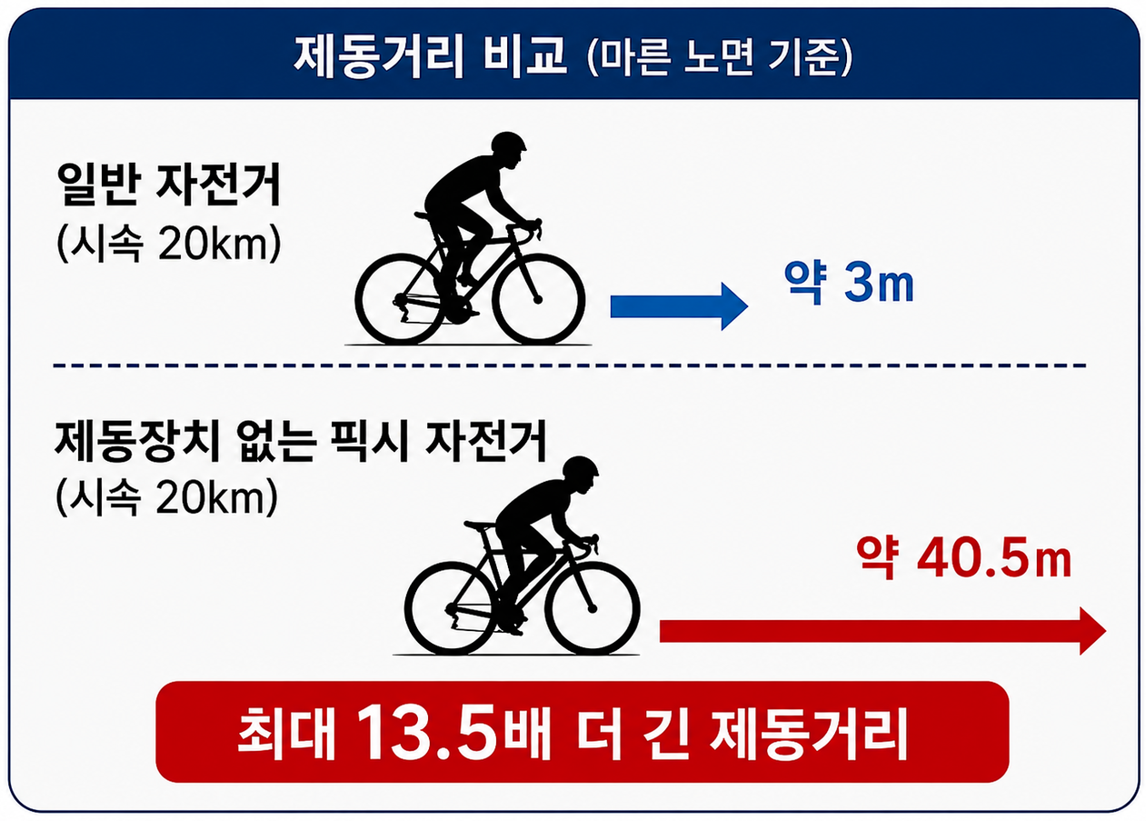 제동거리 비교