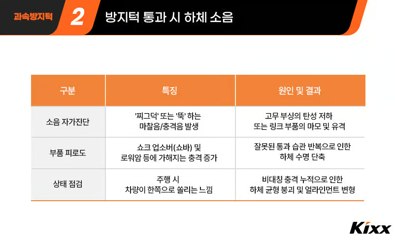 방지턱 통과 후 하체 소음 자가진단 / 사진=kixx