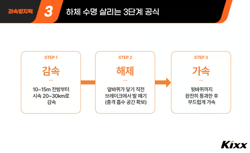하체 수명 살리는 3단계 / 사진=kixx