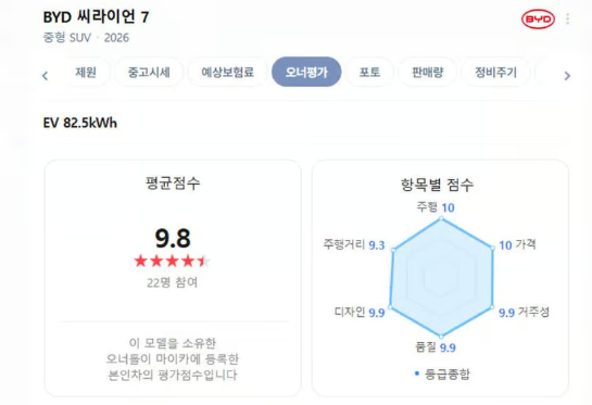 BYD 씨라이언 7 오너평가 / 사진=네이버 마이카
